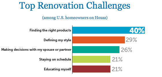 Top_Renovation_Challenges_Chart_2014