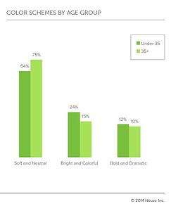 Houzz_Color_Schemes_by_Age_Group