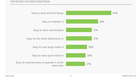 Houzztopratedkitchenfunctions