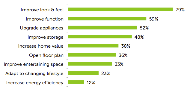 Kitchen Trend Studies Help You Understand What's in Demand