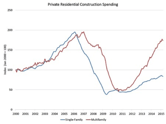 Brakur_residential_spending