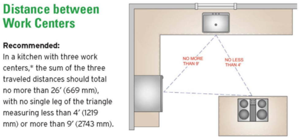 NKBA Guidelines to know for kitchen design