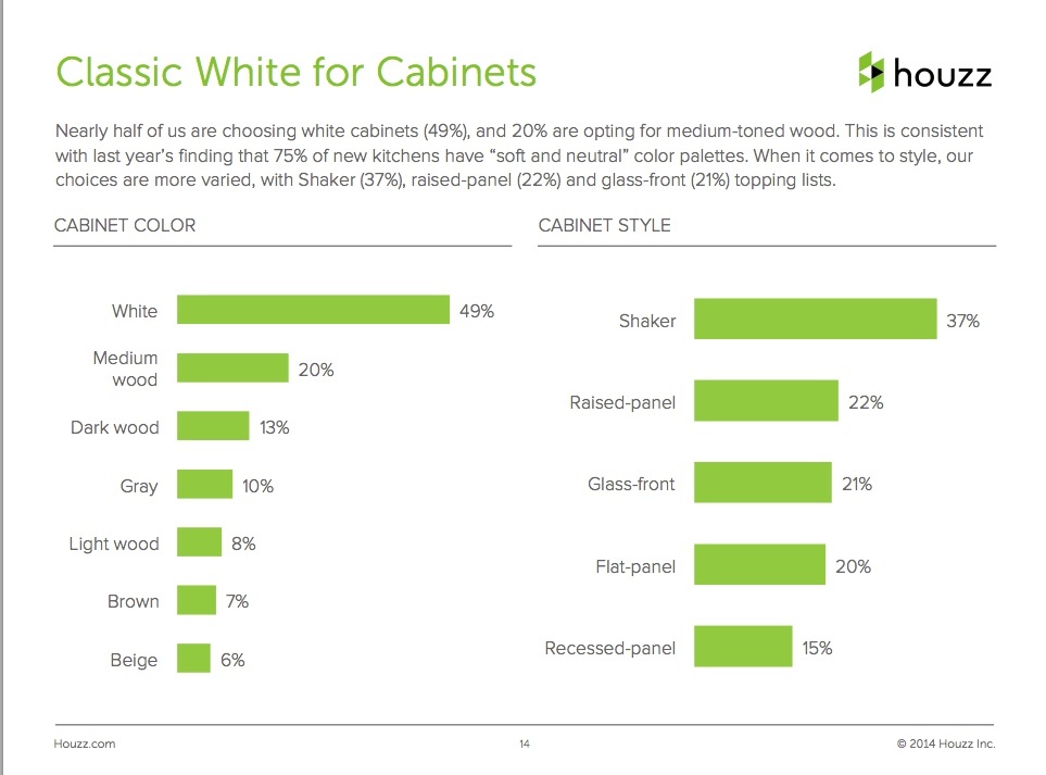 cabinet_colors_and_style_houzz_trends_study